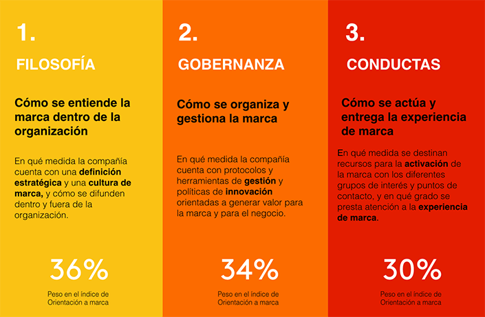 Orientación a Marca
