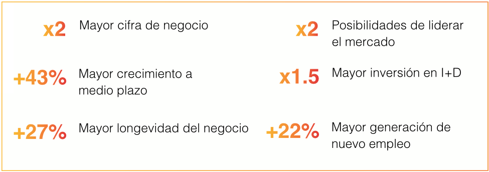 Orientación a Marca y Desempeño Empresarial